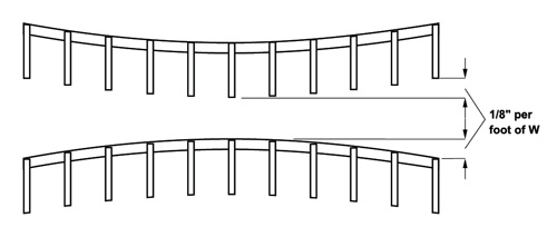 Tranverse-Bow